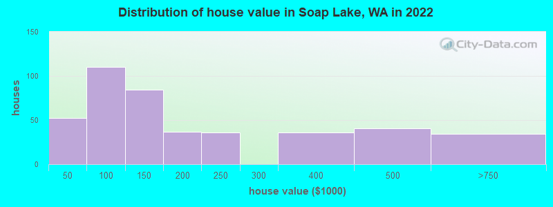 Distribution of house value in Soap Lake, WA in 2022