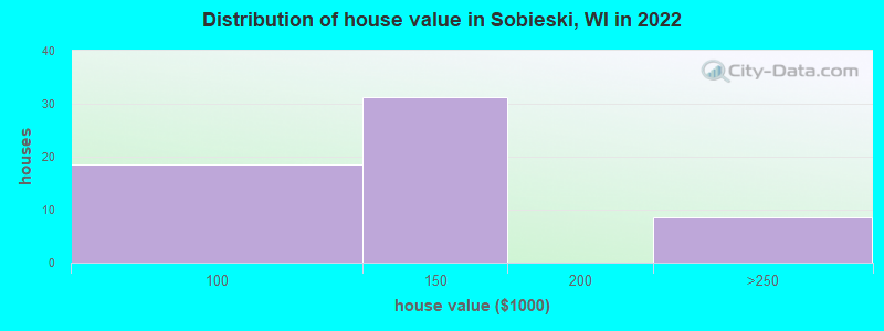 Distribution of house value in Sobieski, WI in 2022