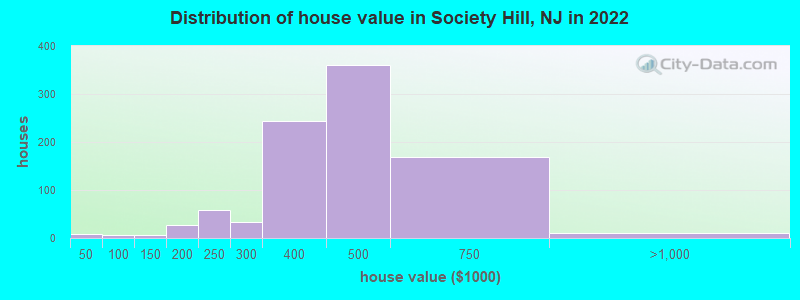 Distribution of house value in Society Hill, NJ in 2022