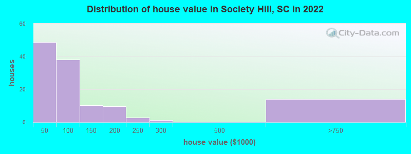 Distribution of house value in Society Hill, SC in 2022