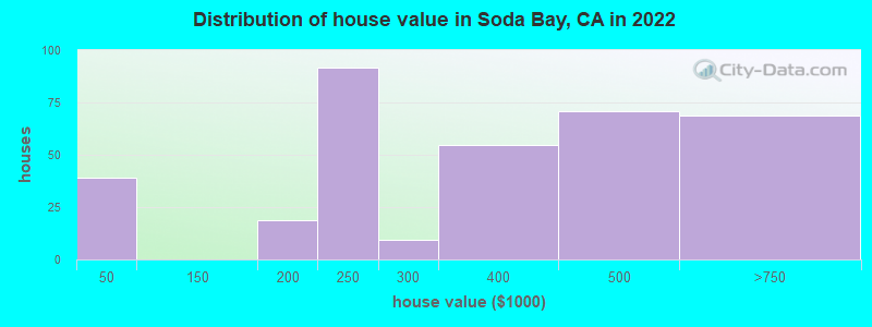 Distribution of house value in Soda Bay, CA in 2022