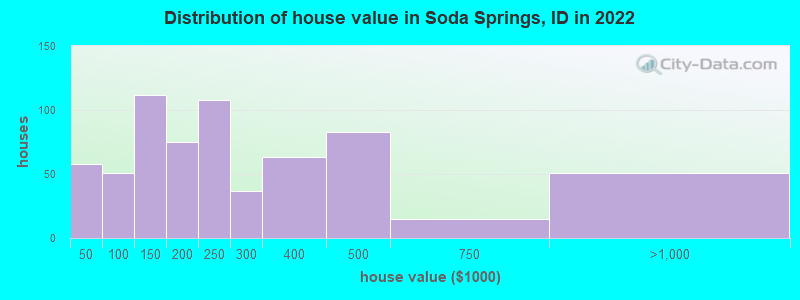Distribution of house value in Soda Springs, ID in 2022