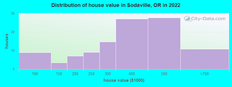 Distribution of house value in Sodaville, OR in 2022