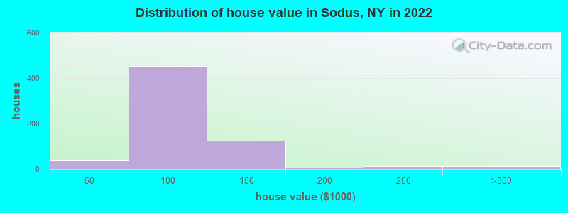 Distribution of house value in Sodus, NY in 2022