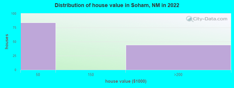 Distribution of house value in Soham, NM in 2022