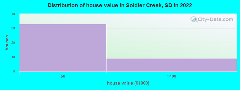 Distribution of house value in Soldier Creek, SD in 2022
