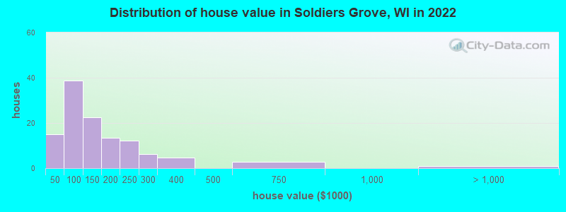 Distribution of house value in Soldiers Grove, WI in 2022