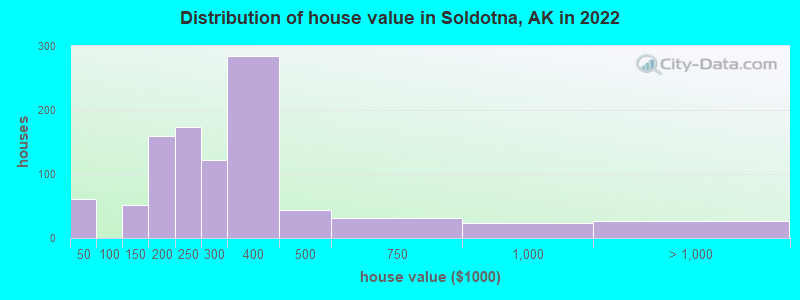 Distribution of house value in Soldotna, AK in 2019