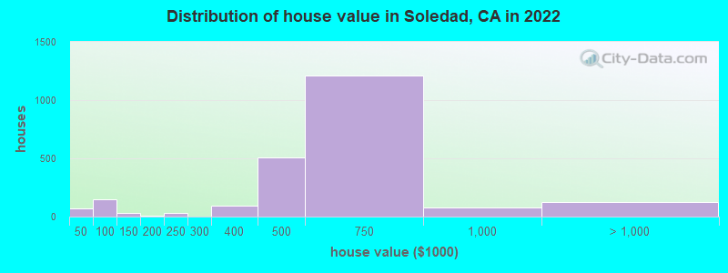 Distribution of house value in Soledad, CA in 2021