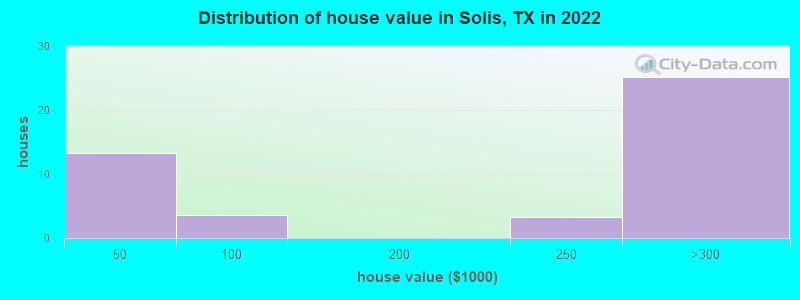 Distribution of house value in Solis, TX in 2019