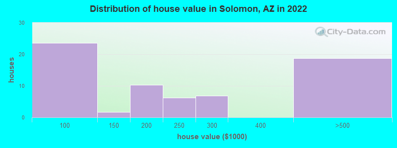 Distribution of house value in Solomon, AZ in 2022
