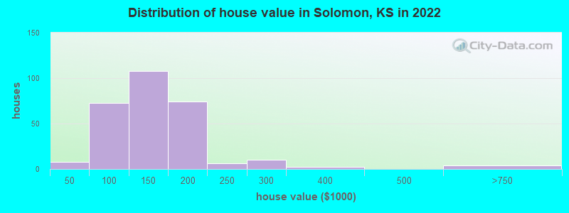 Distribution of house value in Solomon, KS in 2022