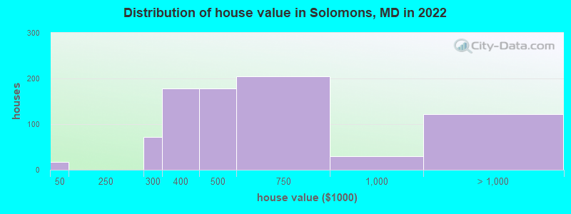 Distribution of house value in Solomons, MD in 2022