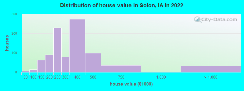 Distribution of house value in Solon, IA in 2022