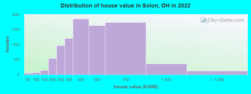 Distribution of house value in Solon, OH in 2019