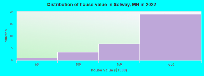 Distribution of house value in Solway, MN in 2019
