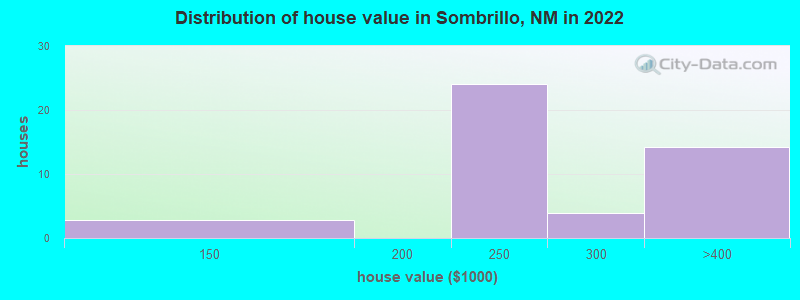 Distribution of house value in Sombrillo, NM in 2022