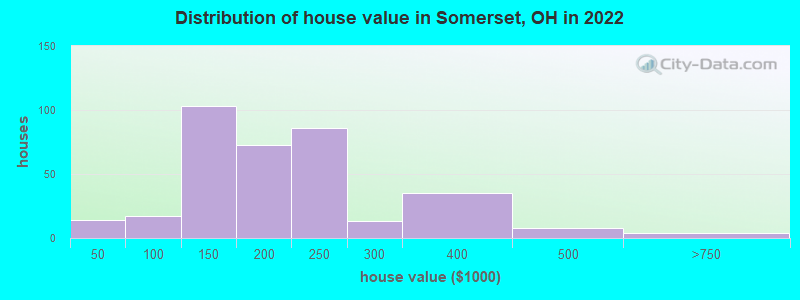 Distribution of house value in Somerset, OH in 2022