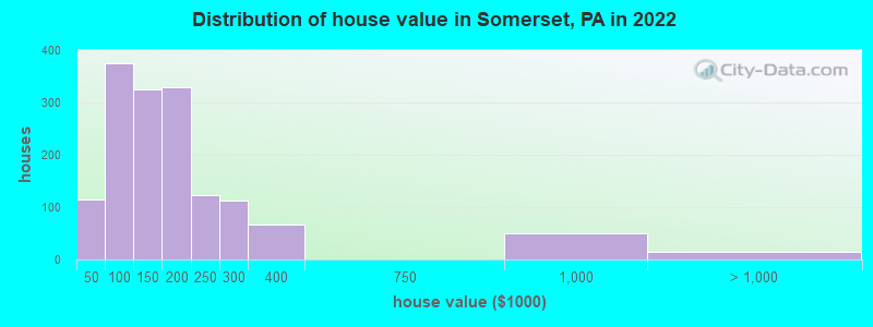 Distribution of house value in Somerset, PA in 2019