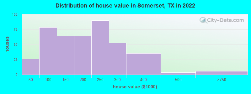 Distribution of house value in Somerset, TX in 2022