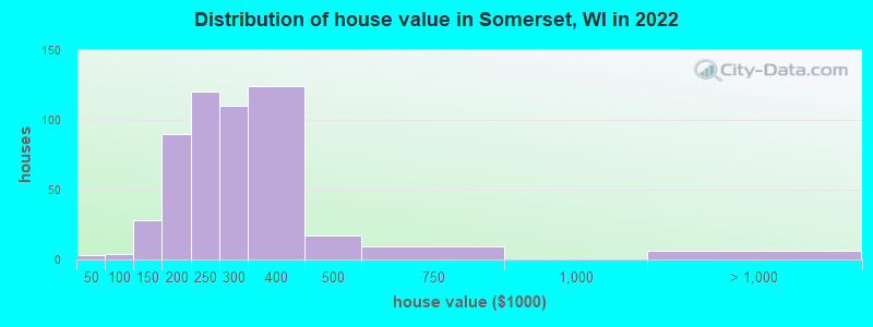 Distribution of house value in Somerset, WI in 2022