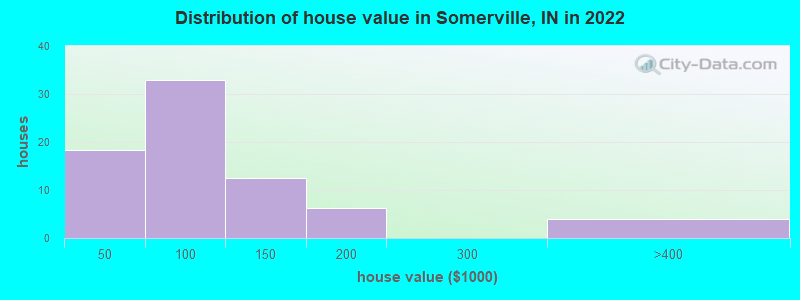 Distribution of house value in Somerville, IN in 2022