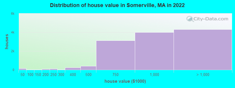 Distribution of house value in Somerville, MA in 2019