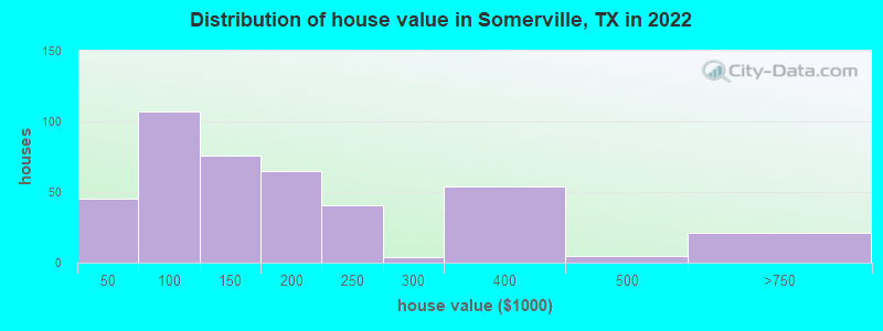 Distribution of house value in Somerville, TX in 2022