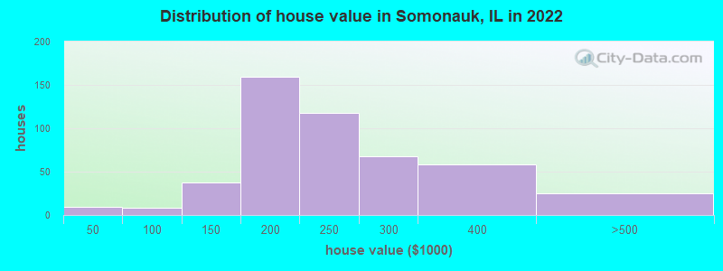Distribution of house value in Somonauk, IL in 2022