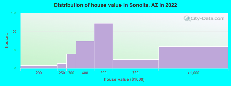 Distribution of house value in Sonoita, AZ in 2019