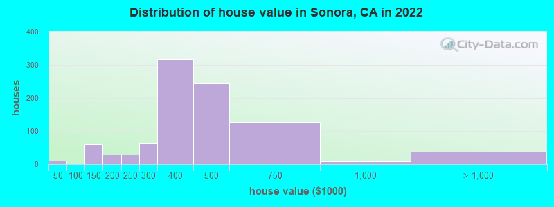 Distribution of house value in Sonora, CA in 2019