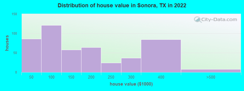 Distribution of house value in Sonora, TX in 2019