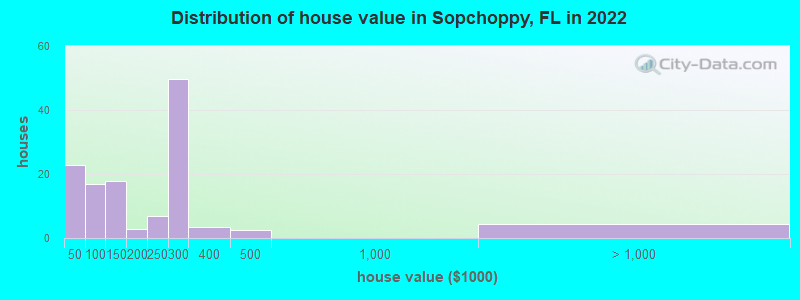 Distribution of house value in Sopchoppy, FL in 2021