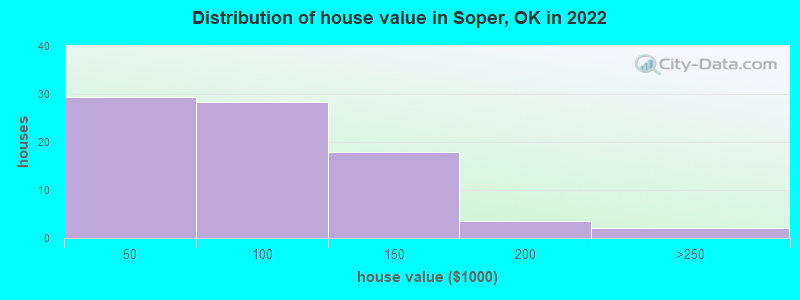 Distribution of house value in Soper, OK in 2022