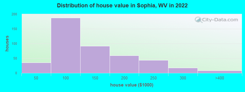 Distribution of house value in Sophia, WV in 2022