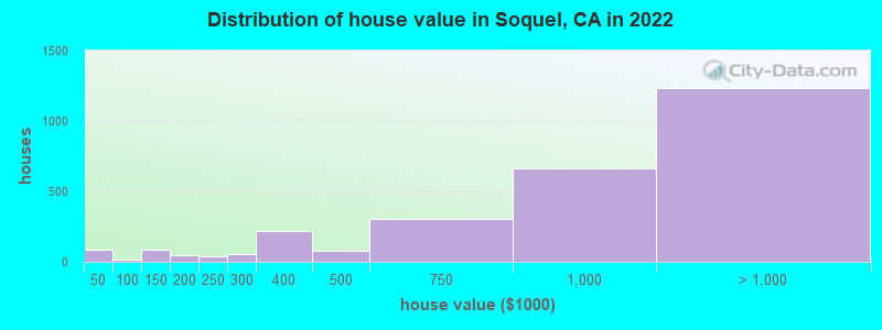 Distribution of house value in Soquel, CA in 2019