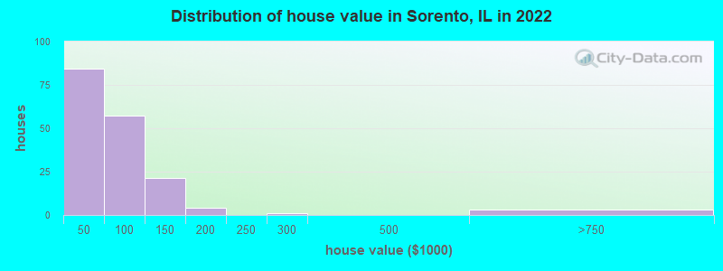Distribution of house value in Sorento, IL in 2022