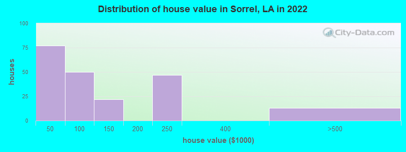 Distribution of house value in Sorrel, LA in 2022