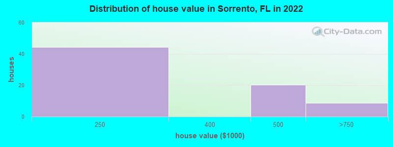 Distribution of house value in Sorrento, FL in 2022