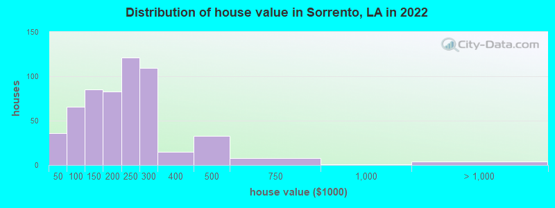 Distribution of house value in Sorrento, LA in 2022