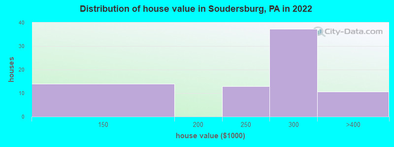 Distribution of house value in Soudersburg, PA in 2022