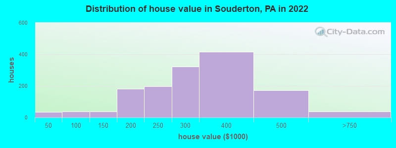 Distribution of house value in Souderton, PA in 2019