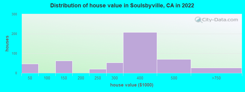 Distribution of house value in Soulsbyville, CA in 2019