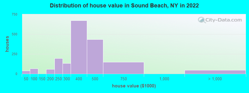 Distribution of house value in Sound Beach, NY in 2022
