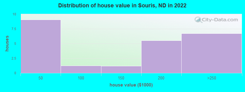 Distribution of house value in Souris, ND in 2022