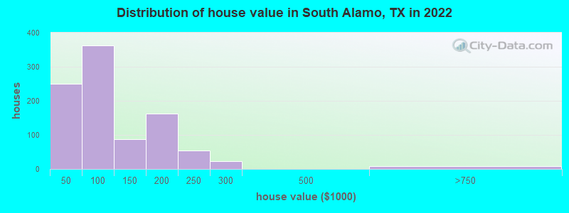 Distribution of house value in South Alamo, TX in 2022