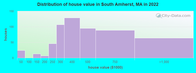 Distribution of house value in South Amherst, MA in 2022