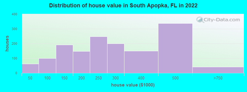 Distribution of house value in South Apopka, FL in 2022