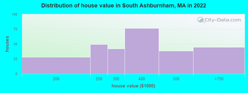 Distribution of house value in South Ashburnham, MA in 2022