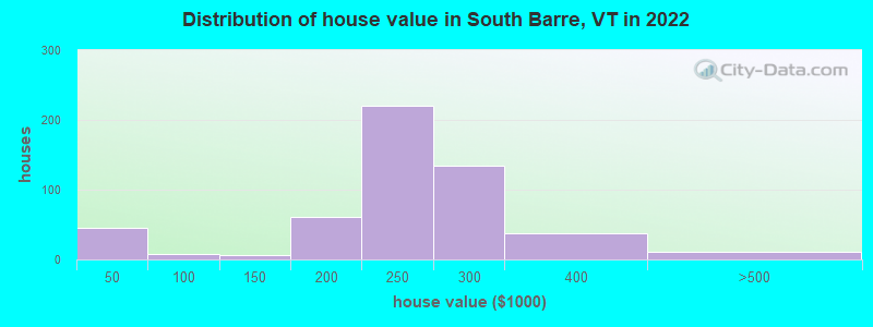 Distribution of house value in South Barre, VT in 2019